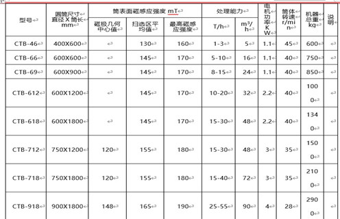 磁选机价格最主要由磁筒成本决定