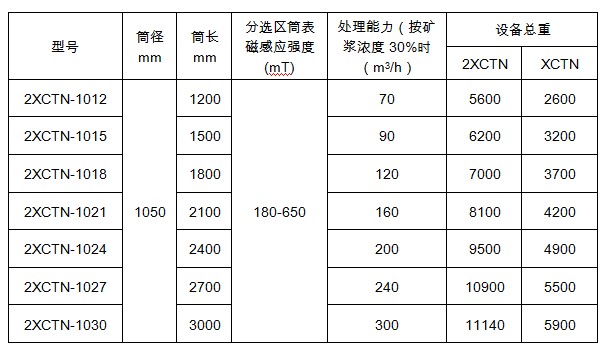 双筒磁选机的型号参数