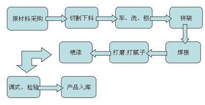 平板磁选机工艺流程图